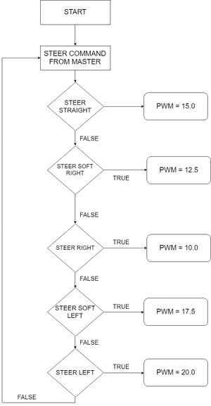 ESC and DC Motor