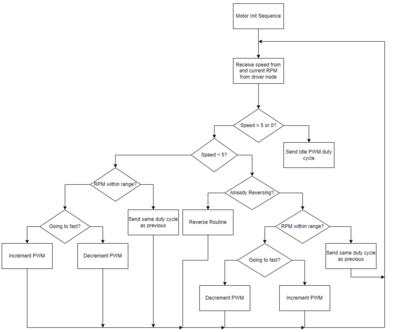 Motor Speed Algorithm