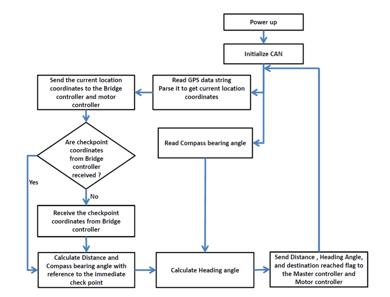 File:CmpE243 F17 Rolling Thunder GEO flowchart.PNG