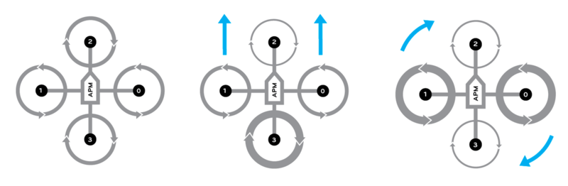 File:Cmpe240 f13 quadcopter motion.png