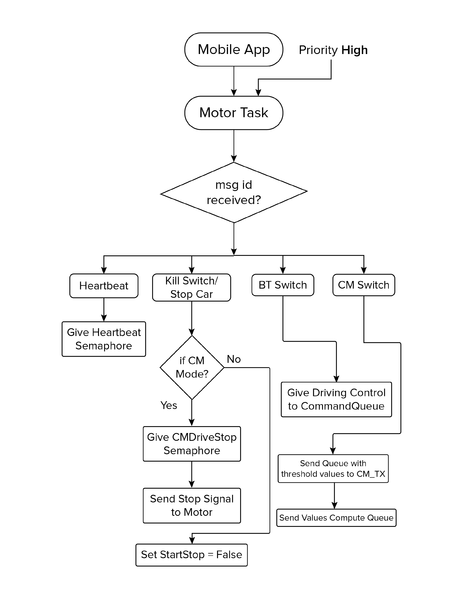 File:CMPE244 S16 TeamAhava Task Communication 001.png
