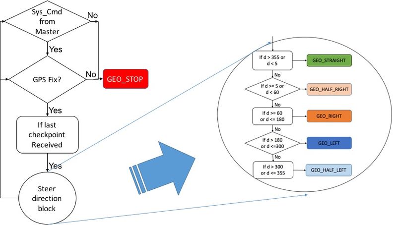 File:CmpE243 Spartan And Furious Geo Flowchart.jpg
