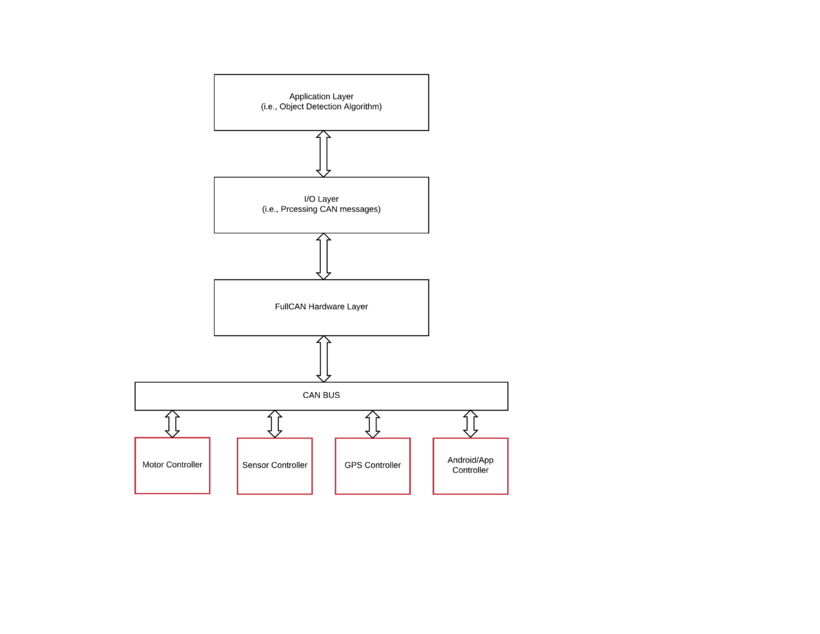 Cmpe243 F17 FOXP2 Gateway Architecture.png