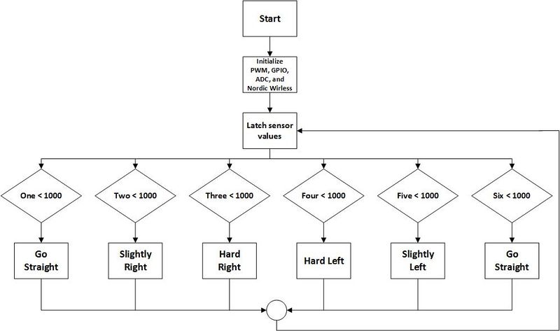 File:CmpE146 S16 Jatrick CarFlowChart.jpg
