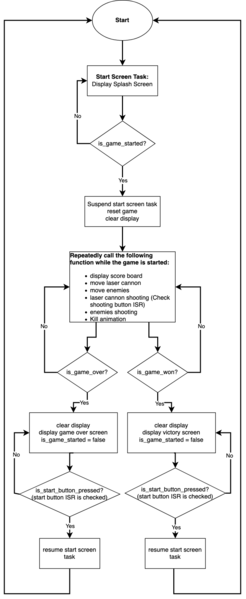File:Space Invaders Diagrams-GAME LOGIC.png
