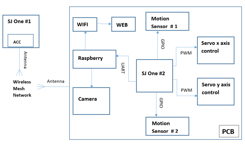 File:Cmpe 244 s17 SSS Blockdiagram.PNG
