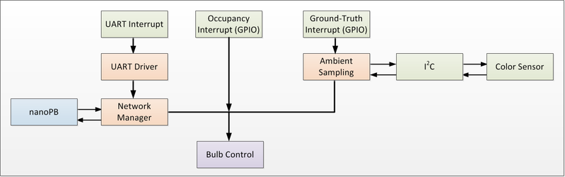 File:CmpE146 F12 T2 FeedersToBulbLogic.png