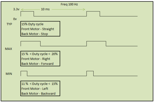 CMPE243 F14 TEAM2 controller waveform.png