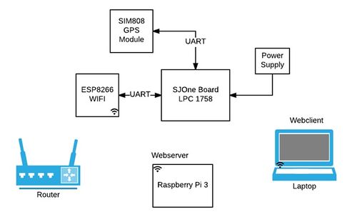 Cmpe244 warriors blockdiagram.jpg