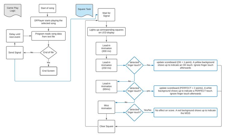 State diagram of the game play animation logic of each grid