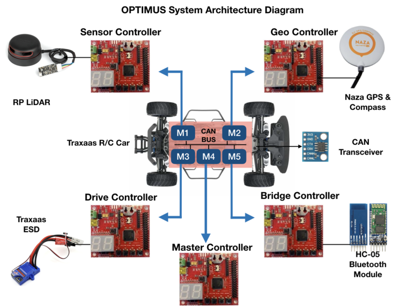 File:CMPE243 F17 Optimus SystemArchitecture.png