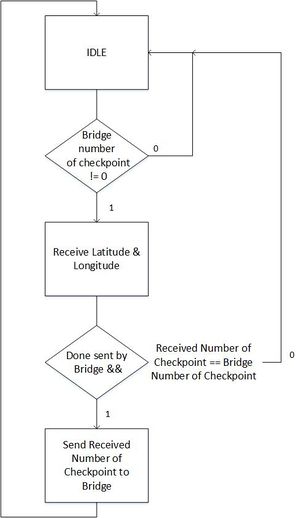 geo bridge state machine