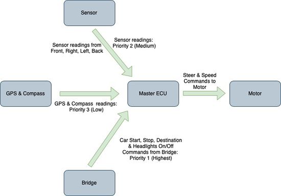 CmpE243 S19 Automophiles Master overall flow.jpg