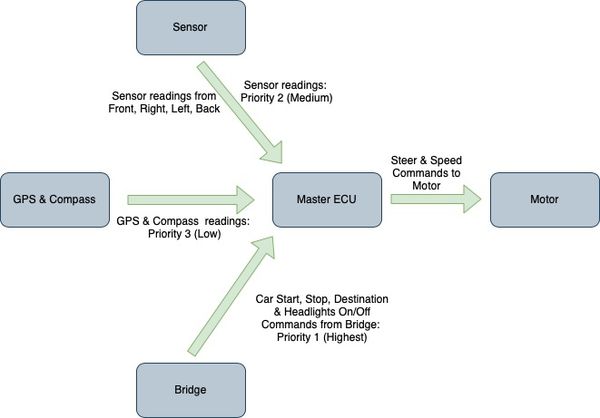 CmpE243 S19 Automophiles Master overall flow.jpg