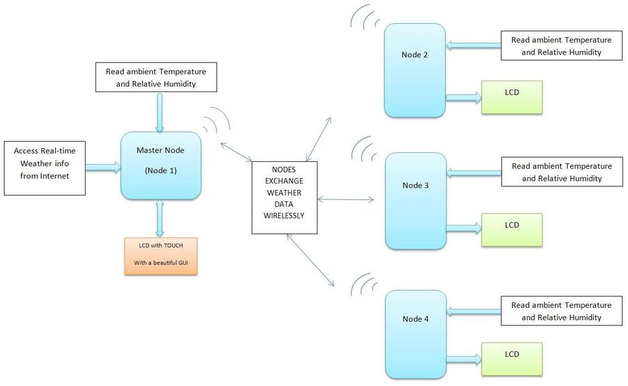 System Block Diagram