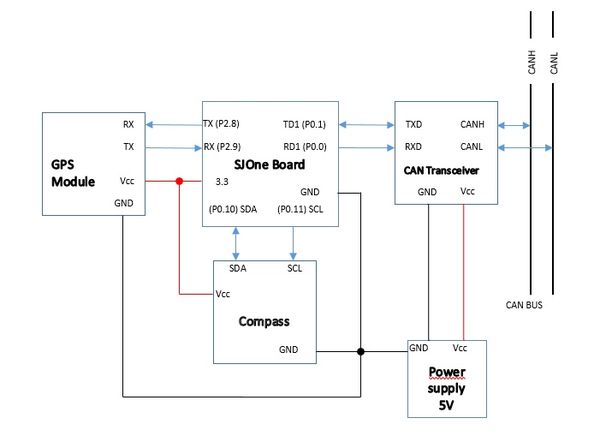 Geo-controller