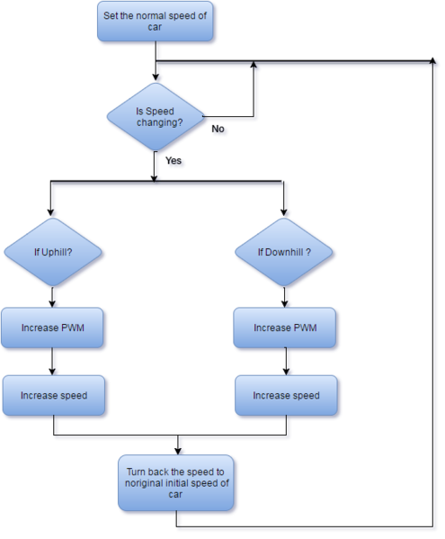 File:CMPE243 F16 SnF Flowchart2.png