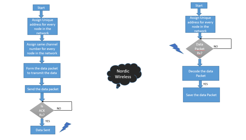 File:CMPE244 S17 Logan Nordic Wireless Flowchart.PNG