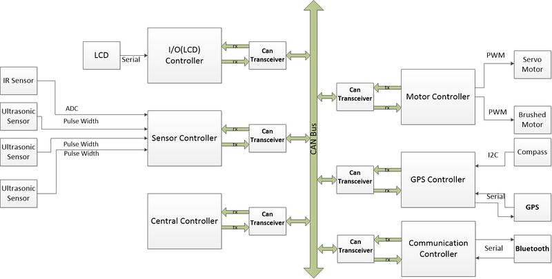 File:CmpE243 F14 Team5 OverallHWDesign.jpg