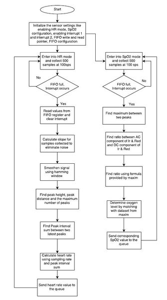 File:CmpE244 S17 T5 heartSensor flowchart.JPG