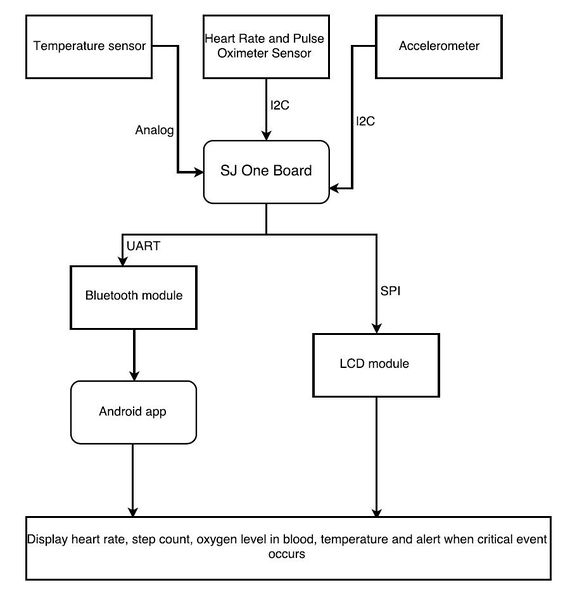 File:CmpE244 S17 T5 systemOverview v2.JPG