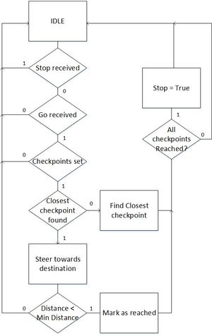 CMPE243 F17 FOXP2 geo checkpoint algo.jpg