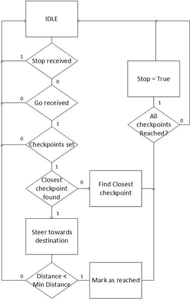 File:CMPE243 F17 FOXP2 geo checkpoint algo.jpg