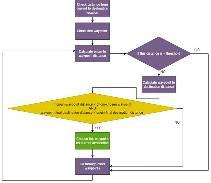 File:Waypointflowchart.jpg