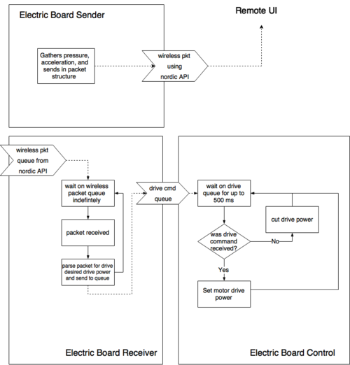 CMPE244 S17 ControlFlowDiagram.png