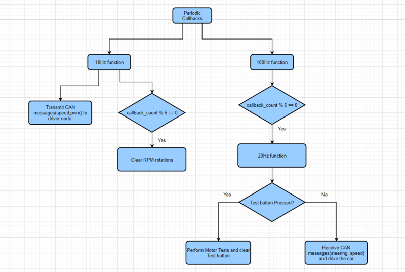 Periodic Callbacks Flowchart