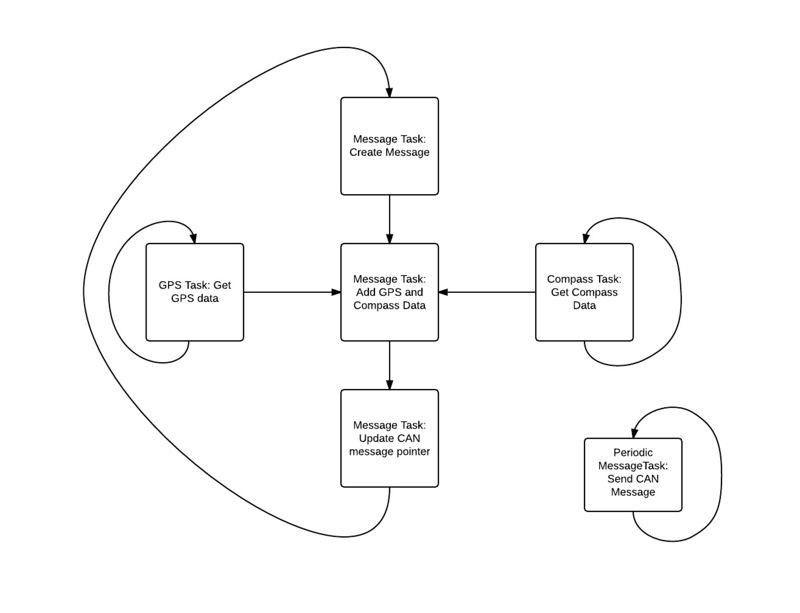 Top level view of GPS software flow