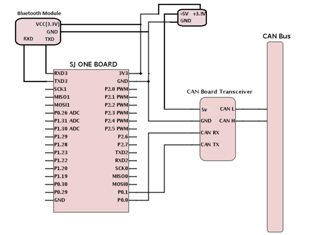 Cmpe243 F15 BTCONTROLLER INTERFACE.png