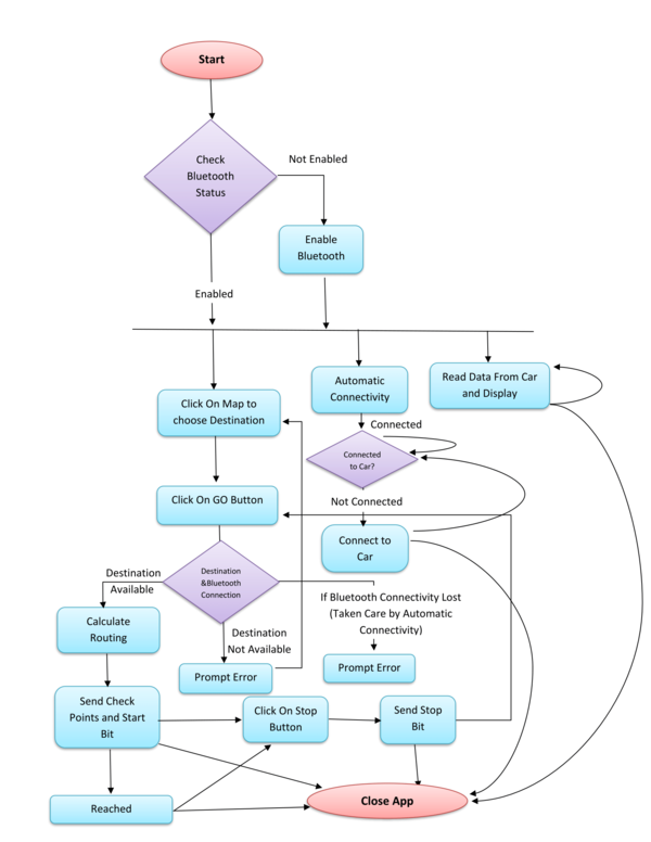  Flowchart.