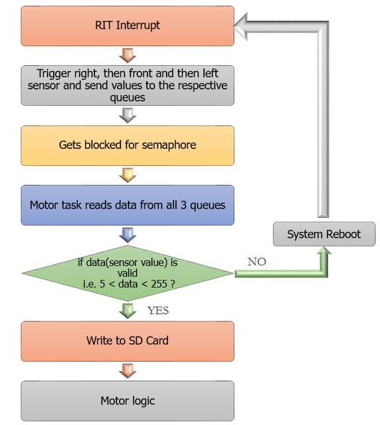 File:CmpE244 S17 SpheroDroid Sensors logic.JPG