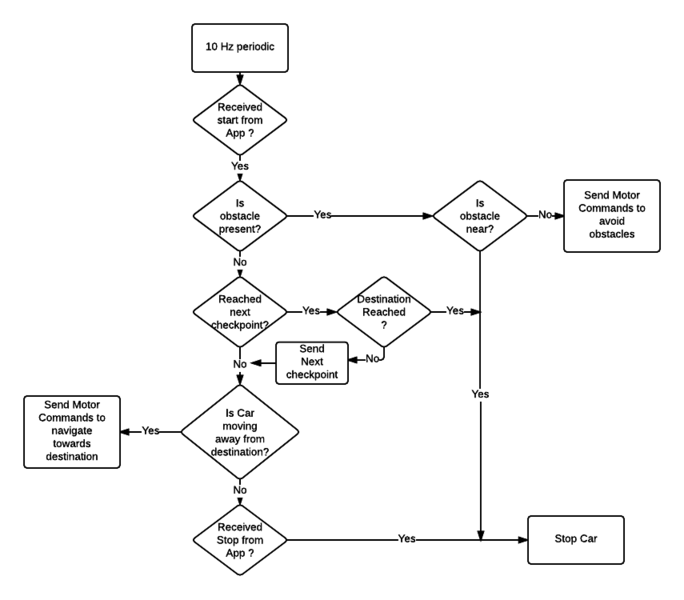File:CmpE243 F16 Kasper 10HzFlowChart.png