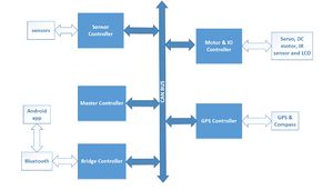 Fig 1.ThunderBird System Block Diagram