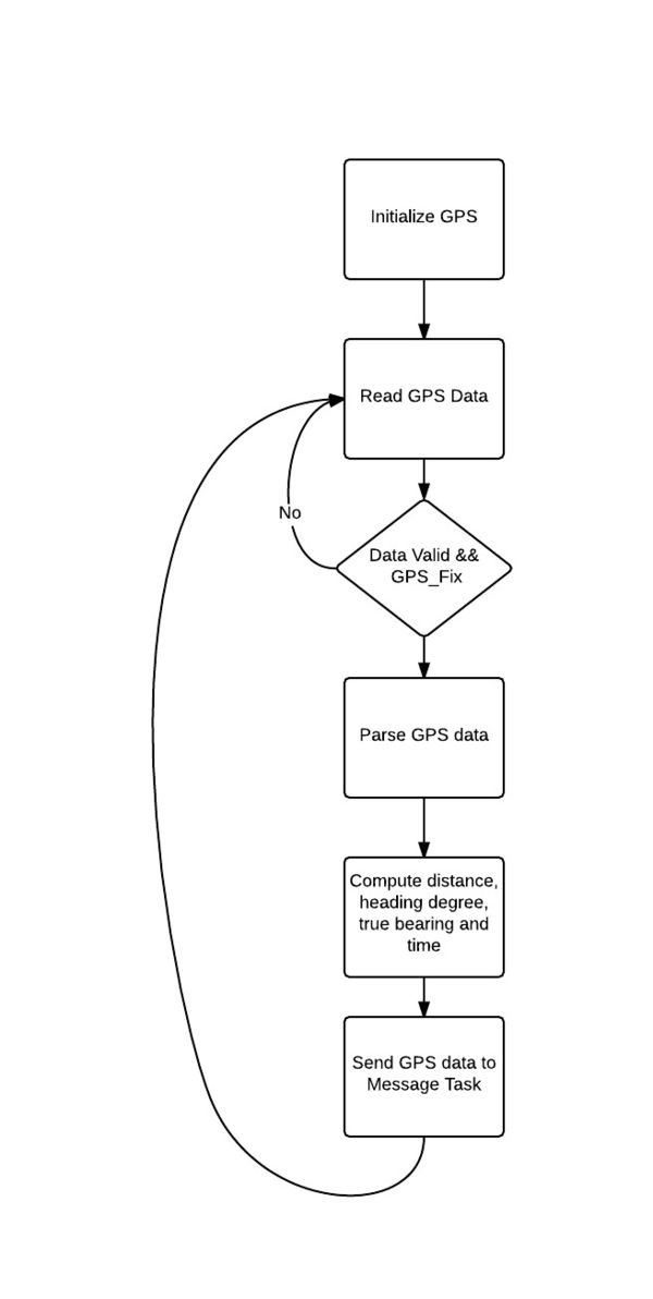 CmpE243 F14 TeamUndergrad GPS GPS.jpeg