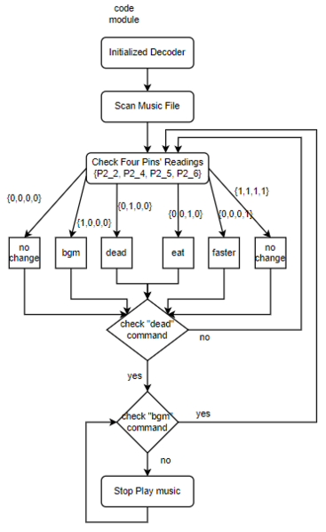 File:Code flowchart.png