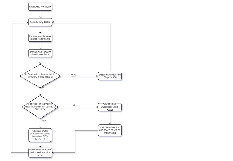 File:FlowChartDriverNode.png