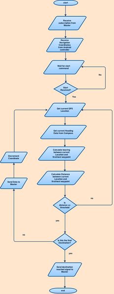 File:Geo Flowchart.jpg