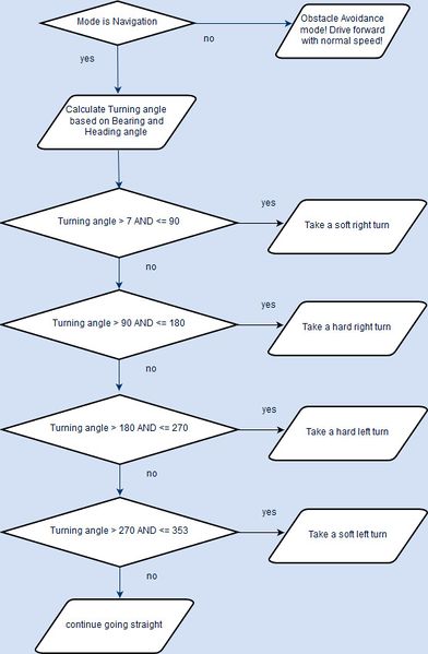 File:Navigation Algo.jpg