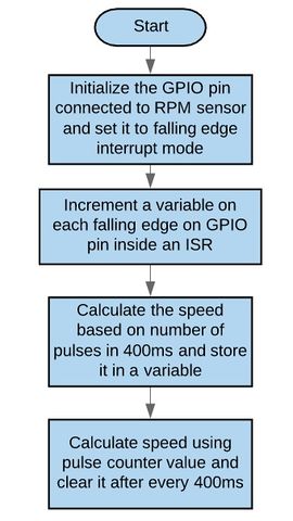 Servo motor control flow-chart