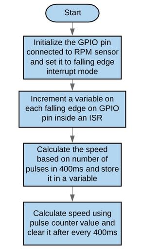 Servo motor control flow-chart