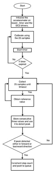 File:CmpE244 S17 T5 stepCount flowchart.JPG
