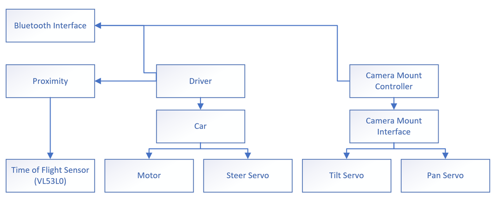 Firmware Architecture