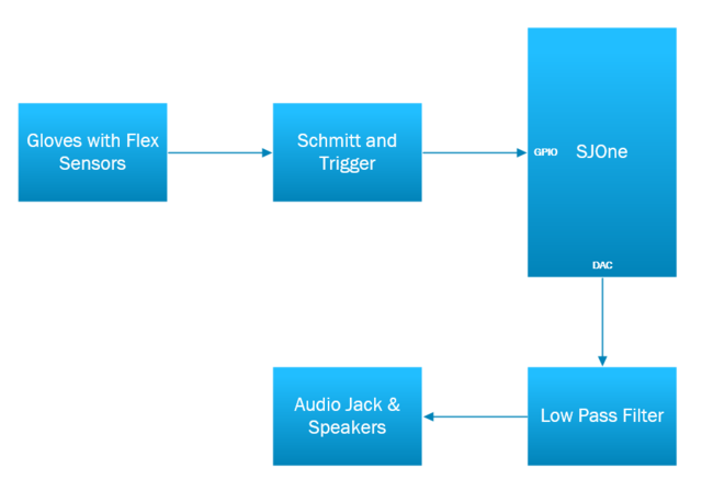  Figure 1. Hardware Block Diagram: System Overview 