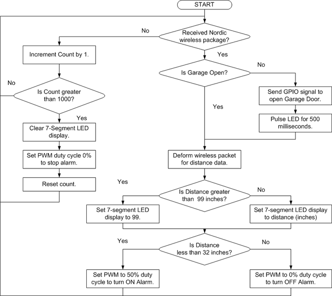 File:GarageParkingAssistantVehicleFlowDiagram.png