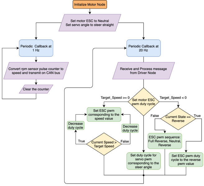 File:Flowchartmotor.png