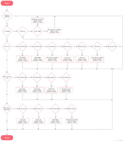 Obstacle Avoidance Flow-Chart