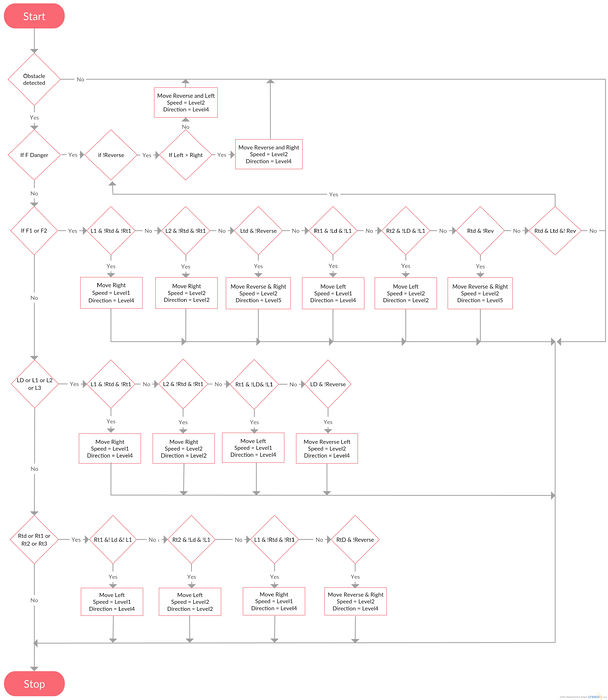 Obstacle Avoidance Flow-Chart